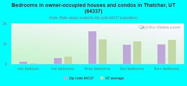 Bedrooms in owner-occupied houses and condos in Thatcher, UT (84337) 