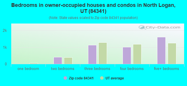 Bedrooms in owner-occupied houses and condos in North Logan, UT (84341) 