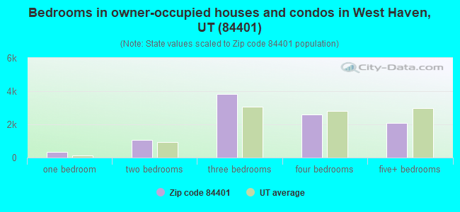 Bedrooms in owner-occupied houses and condos in West Haven, UT (84401) 