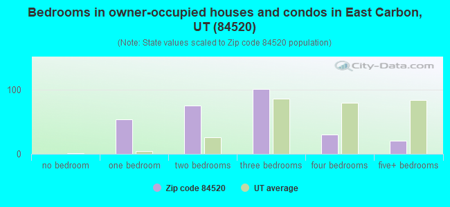 Bedrooms in owner-occupied houses and condos in East Carbon, UT (84520) 