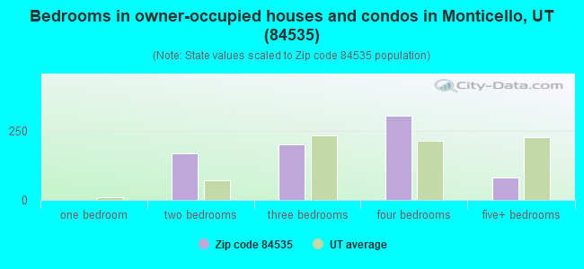 Bedrooms in owner-occupied houses and condos in Monticello, UT (84535) 