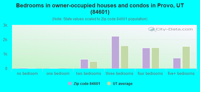 Bedrooms in owner-occupied houses and condos in Provo, UT (84601) 