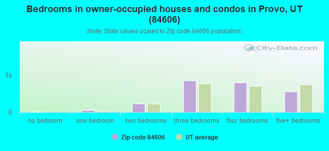 Bedrooms in owner-occupied houses and condos in Provo, UT (84606) 