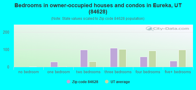 Bedrooms in owner-occupied houses and condos in Eureka, UT (84628) 