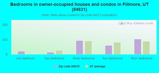 Bedrooms in owner-occupied houses and condos in Fillmore, UT (84631) 