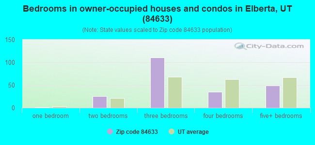 Bedrooms in owner-occupied houses and condos in Elberta, UT (84633) 