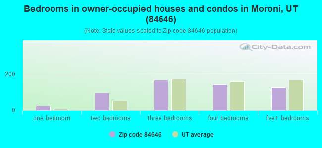 Bedrooms in owner-occupied houses and condos in Moroni, UT (84646) 