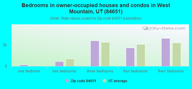 Bedrooms in owner-occupied houses and condos in West Mountain, UT (84651) 