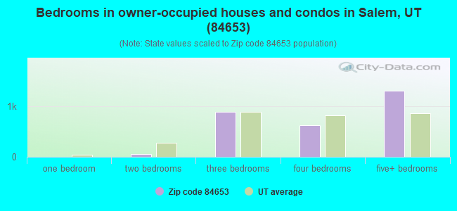Bedrooms in owner-occupied houses and condos in Salem, UT (84653) 