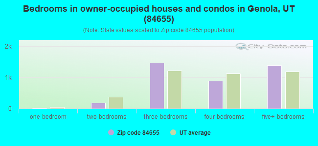 Bedrooms in owner-occupied houses and condos in Genola, UT (84655) 