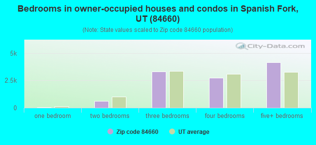 Bedrooms in owner-occupied houses and condos in Spanish Fork, UT (84660) 