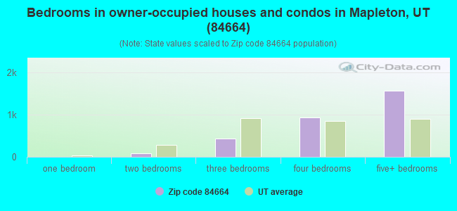 Bedrooms in owner-occupied houses and condos in Mapleton, UT (84664) 