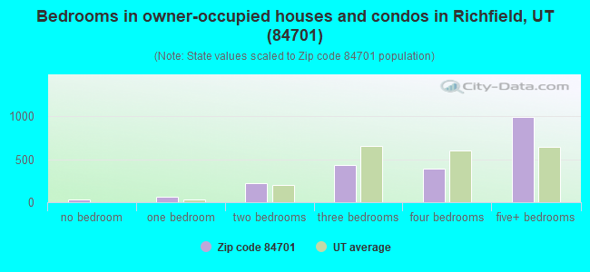 Bedrooms in owner-occupied houses and condos in Richfield, UT (84701) 