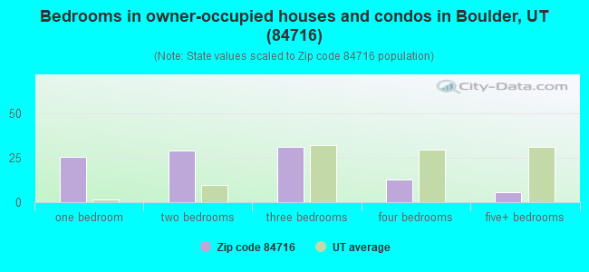 Bedrooms in owner-occupied houses and condos in Boulder, UT (84716) 