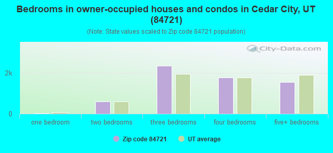 Bedrooms in owner-occupied houses and condos in Cedar City, UT (84721) 