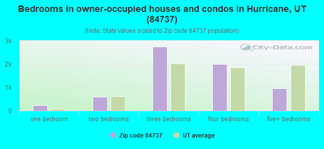 Bedrooms in owner-occupied houses and condos in Hurricane, UT (84737) 