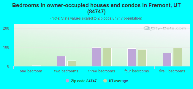 Bedrooms in owner-occupied houses and condos in Fremont, UT (84747) 