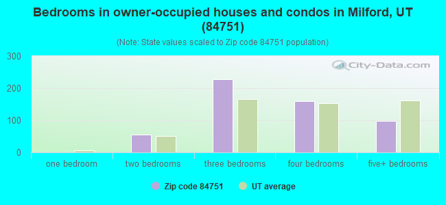 Bedrooms in owner-occupied houses and condos in Milford, UT (84751) 