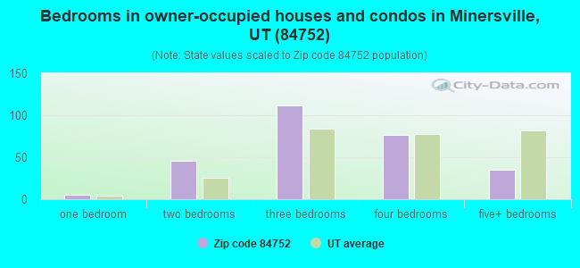 Bedrooms in owner-occupied houses and condos in Minersville, UT (84752) 