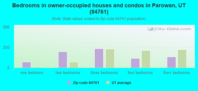 Bedrooms in owner-occupied houses and condos in Parowan, UT (84761) 