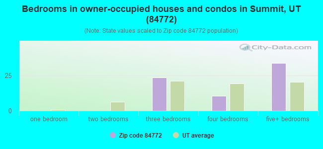 Bedrooms in owner-occupied houses and condos in Summit, UT (84772) 