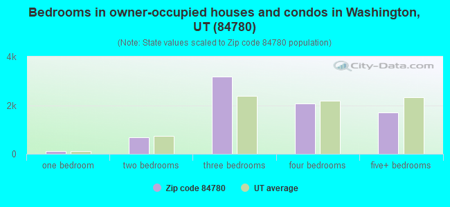 Bedrooms in owner-occupied houses and condos in Washington, UT (84780) 