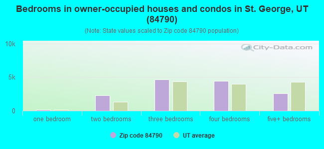 Bedrooms in owner-occupied houses and condos in St. George, UT (84790) 