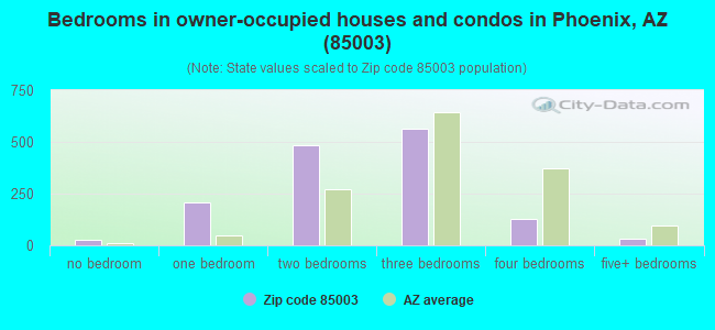 Bedrooms in owner-occupied houses and condos in Phoenix, AZ (85003) 