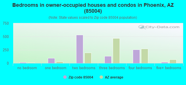 Bedrooms in owner-occupied houses and condos in Phoenix, AZ (85004) 