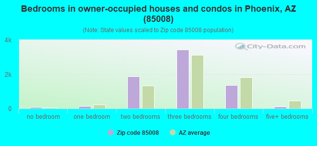 Bedrooms in owner-occupied houses and condos in Phoenix, AZ (85008) 