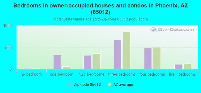 Bedrooms in owner-occupied houses and condos in Phoenix, AZ (85012) 