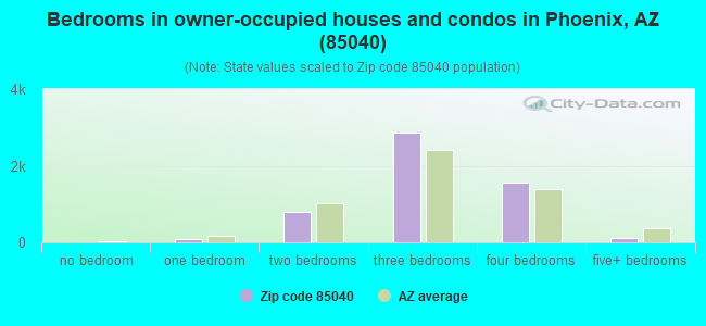 Bedrooms in owner-occupied houses and condos in Phoenix, AZ (85040) 
