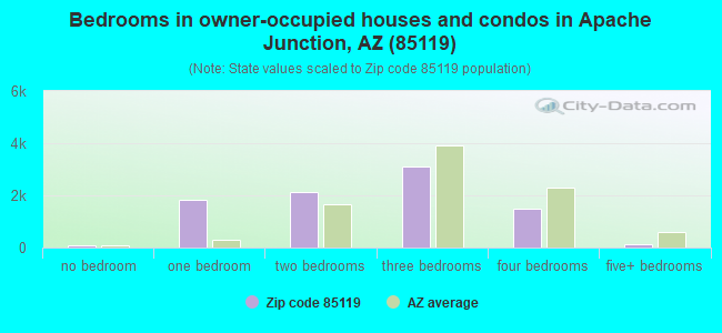 Bedrooms in owner-occupied houses and condos in Apache Junction, AZ (85119) 