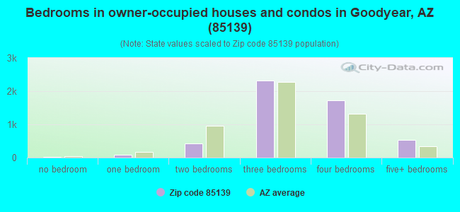 Bedrooms in owner-occupied houses and condos in Goodyear, AZ (85139) 