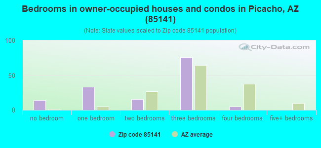 Bedrooms in owner-occupied houses and condos in Picacho, AZ (85141) 