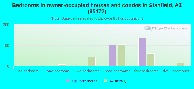Bedrooms in owner-occupied houses and condos in Stanfield, AZ (85172) 