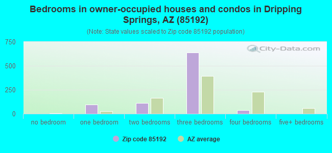 Bedrooms in owner-occupied houses and condos in Dripping Springs, AZ (85192) 