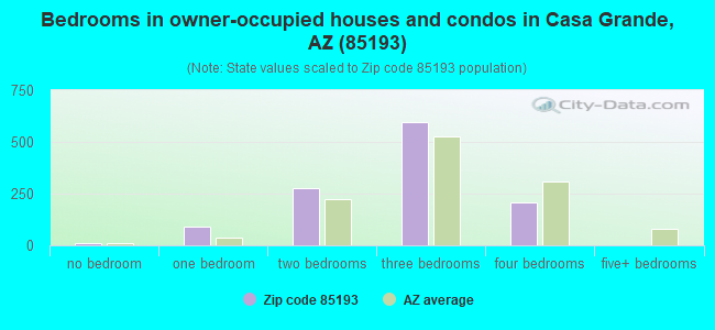Bedrooms in owner-occupied houses and condos in Casa Grande, AZ (85193) 