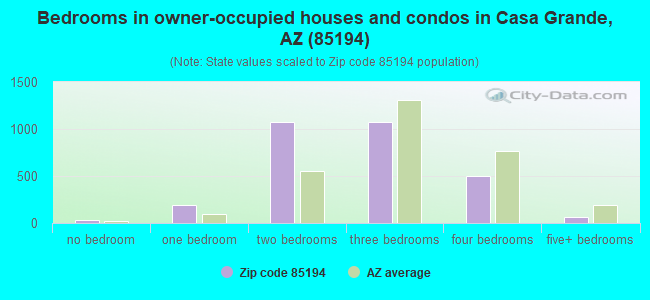 Bedrooms in owner-occupied houses and condos in Casa Grande, AZ (85194) 