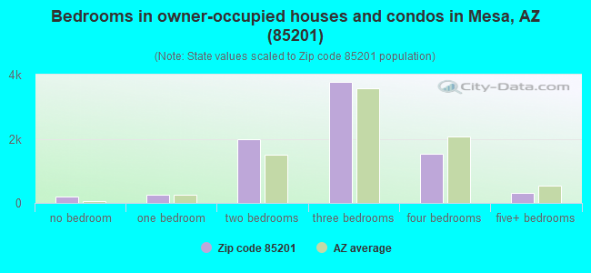 Bedrooms in owner-occupied houses and condos in Mesa, AZ (85201) 