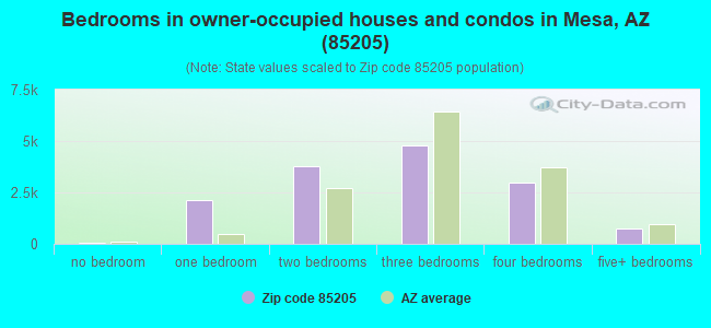 Bedrooms in owner-occupied houses and condos in Mesa, AZ (85205) 