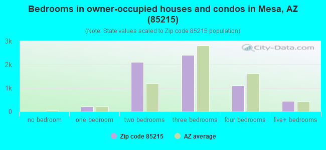 Bedrooms in owner-occupied houses and condos in Mesa, AZ (85215) 