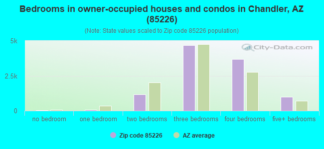 Bedrooms in owner-occupied houses and condos in Chandler, AZ (85226) 