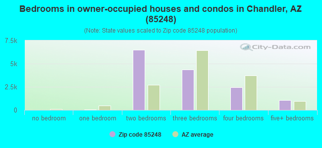 Bedrooms in owner-occupied houses and condos in Chandler, AZ (85248) 