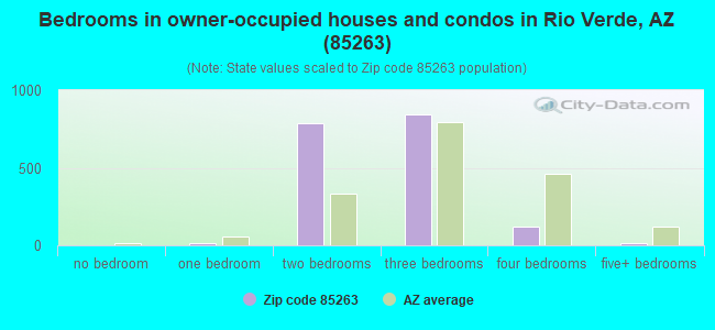 Bedrooms in owner-occupied houses and condos in Rio Verde, AZ (85263) 