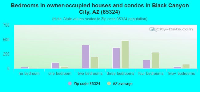 Bedrooms in owner-occupied houses and condos in Black Canyon City, AZ (85324) 