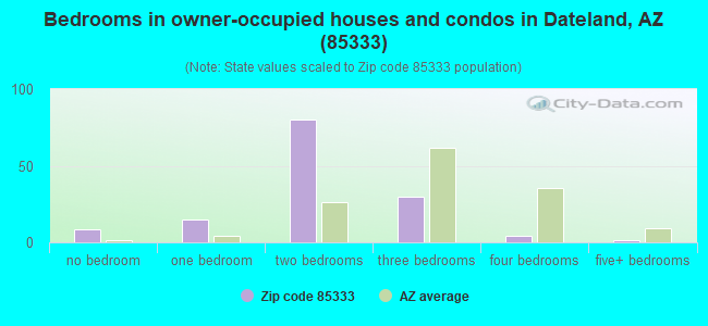Bedrooms in owner-occupied houses and condos in Dateland, AZ (85333) 