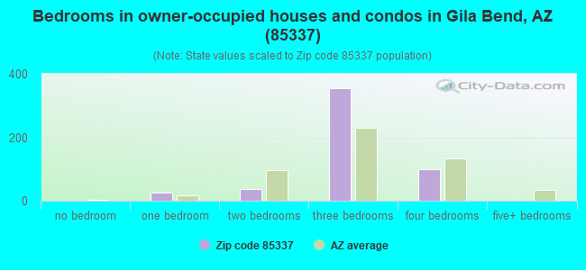 Bedrooms in owner-occupied houses and condos in Gila Bend, AZ (85337) 
