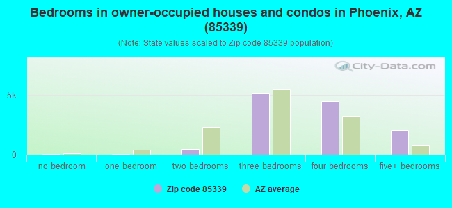 Bedrooms in owner-occupied houses and condos in Phoenix, AZ (85339) 
