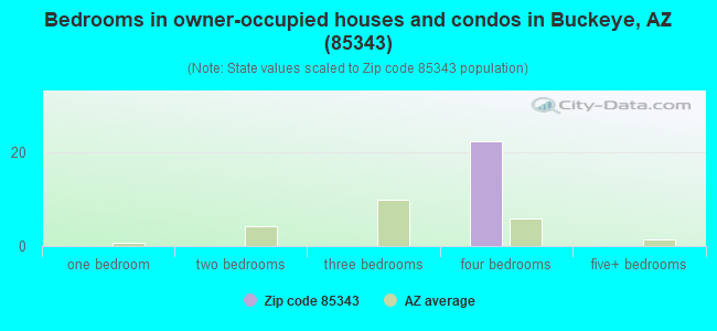 Bedrooms in owner-occupied houses and condos in Buckeye, AZ (85343) 